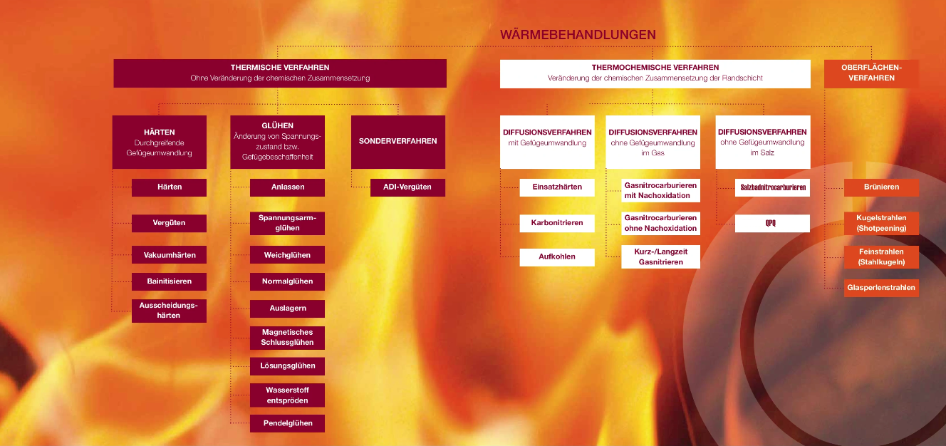 Wärmebehandlung